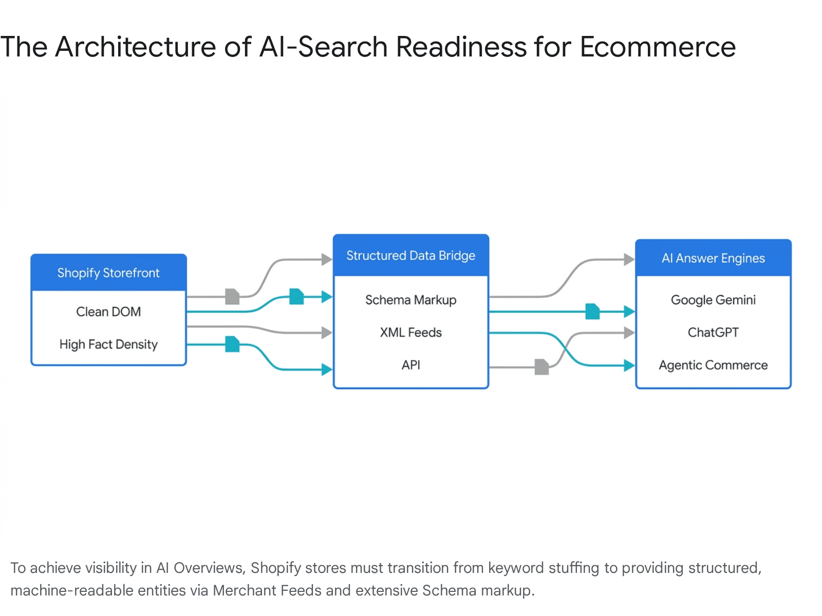 The Architecture of AI-Search Readiness for Ecommerce - Shopify Storefront with Clean DOM and High Fact Density connecting through Structured Data Bridge (Schema Markup, XML Feeds, API) to AI Answer Engines (Google Gemini, ChatGPT, Agentic Commerce)