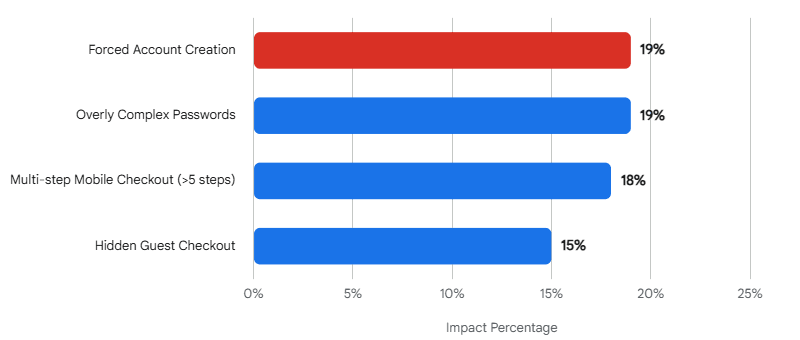 Top Usability Failures Impacting Conversions - Forced Account Creation 19%, Overly Complex Passwords 19%, Multi-step Mobile Checkout 18%, Hidden Guest Checkout 15%